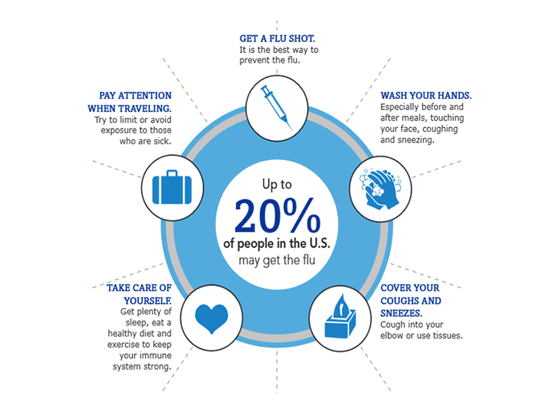Diagram of Dr. Ernest Patti's Flu Prevention Tips